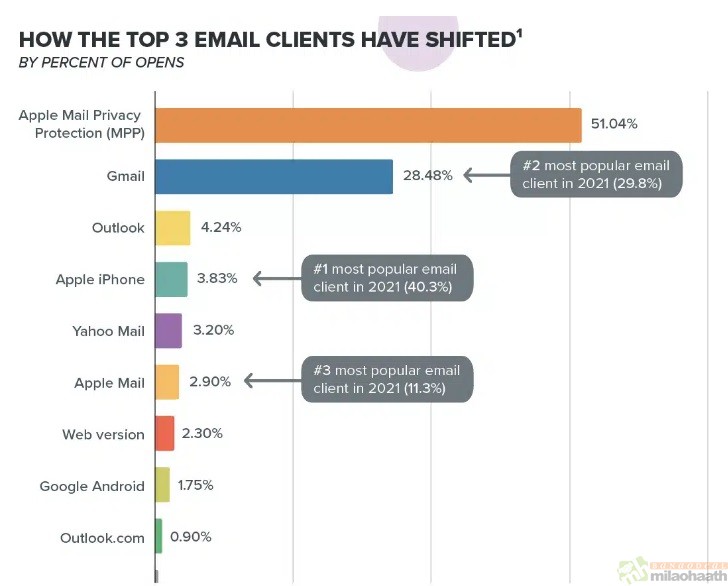 How the tap 3 email Clients have shifted-Milao Haath