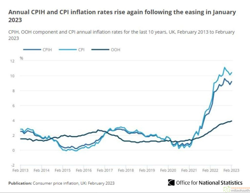 Annual CPIH and CPI inflation rates rise again following the easing in January 2023