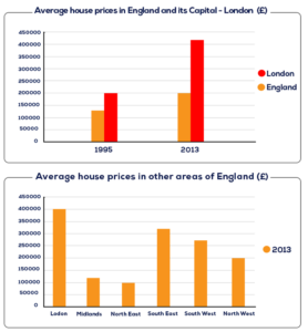 comparison between the London region and England and Wales since 1995.