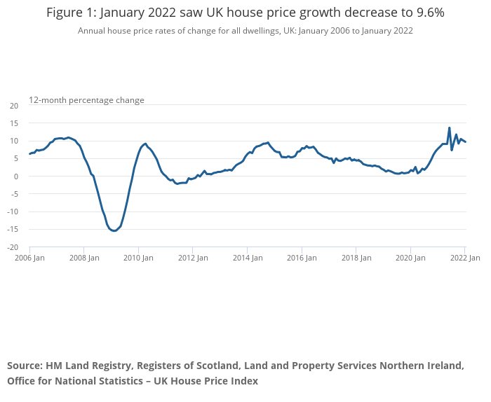 London Property Market Statistics
